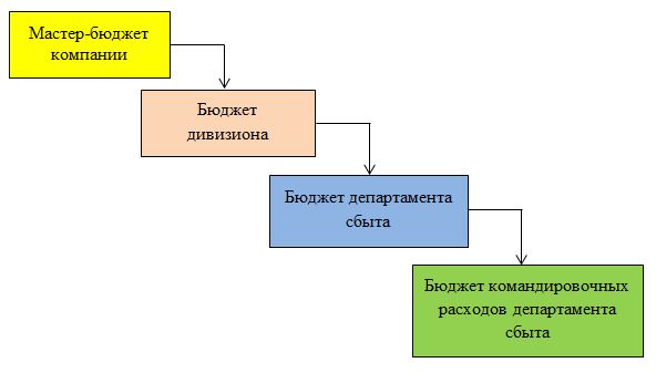 Дипломная работа: Организация и совершенствование системы бюджетирования на предприятии